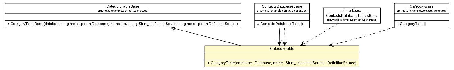 Package class diagram package CategoryTable
