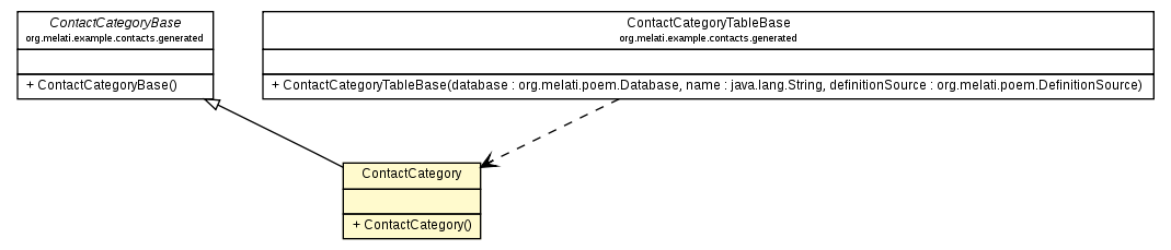 Package class diagram package ContactCategory