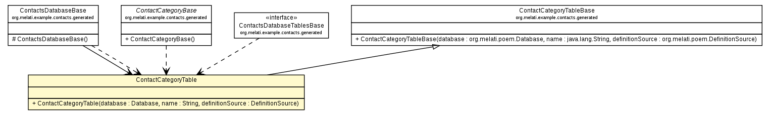 Package class diagram package ContactCategoryTable