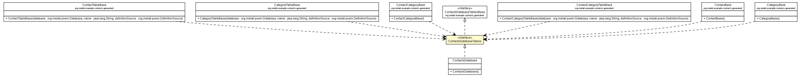 Package class diagram package ContactsDatabaseTables