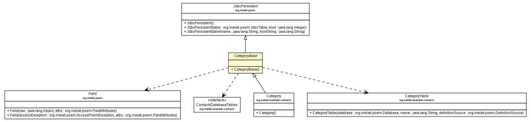 Package class diagram package CategoryBase