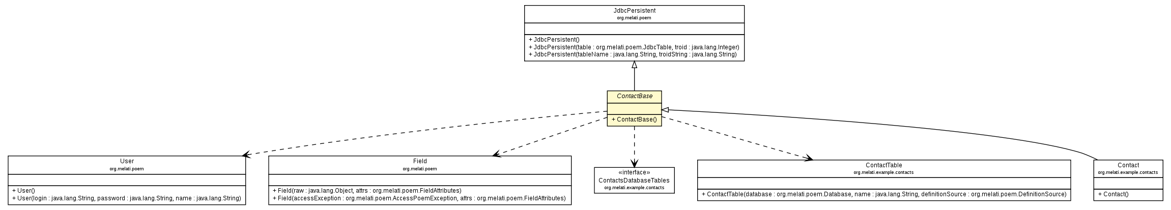 Package class diagram package ContactBase