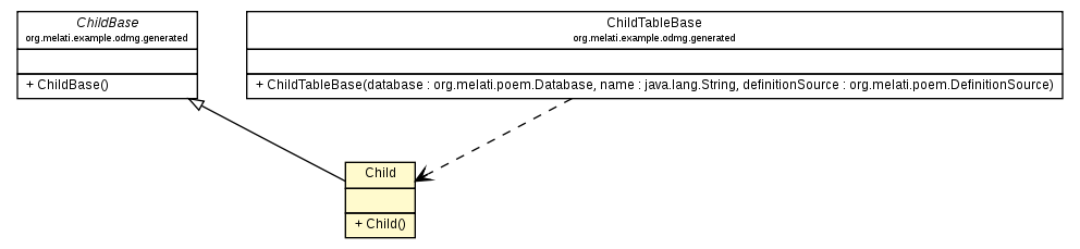 Package class diagram package Child