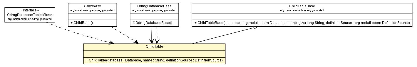 Package class diagram package ChildTable