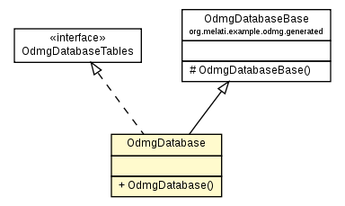 Package class diagram package OdmgDatabase
