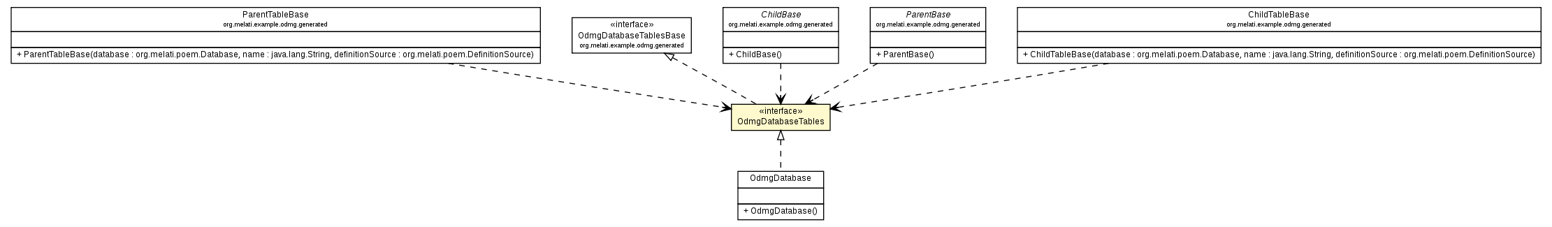 Package class diagram package OdmgDatabaseTables