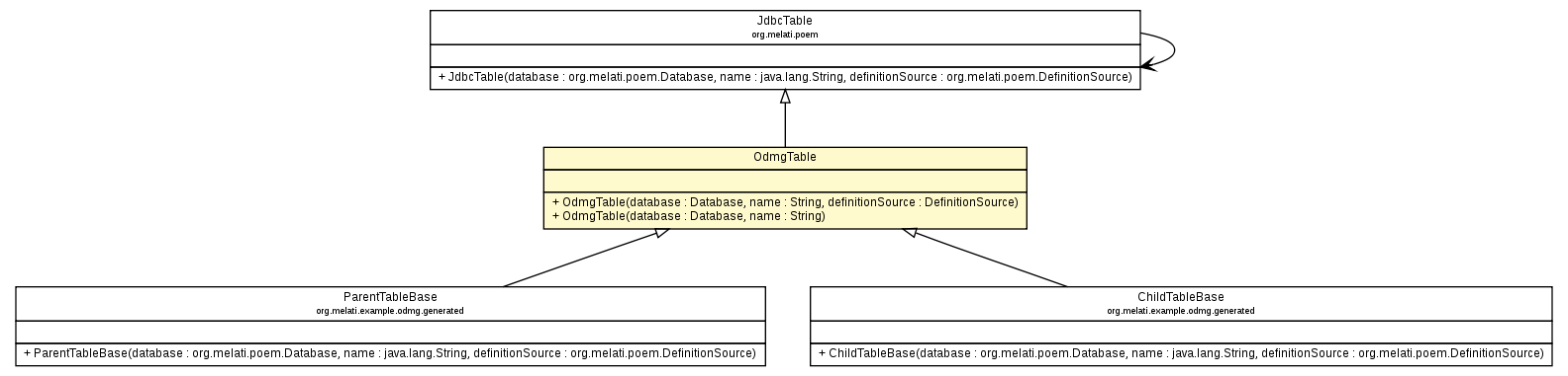 Package class diagram package OdmgTable