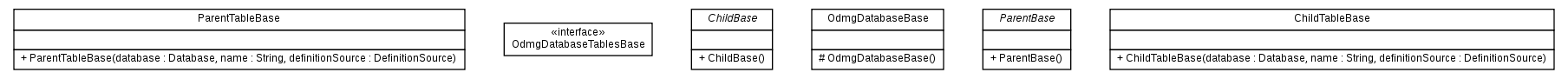 Package class diagram package org.melati.example.odmg.generated