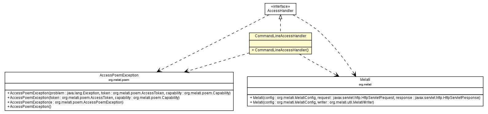 Package class diagram package CommandLineAccessHandler