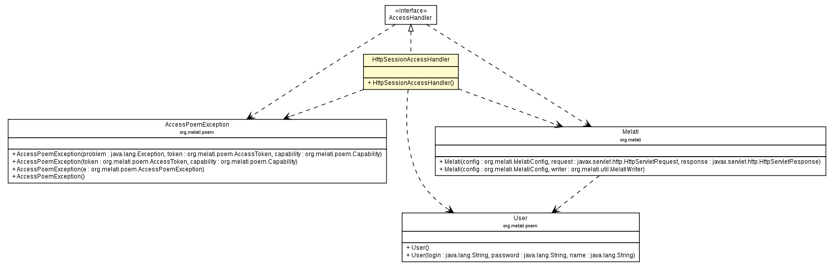 Package class diagram package HttpSessionAccessHandler