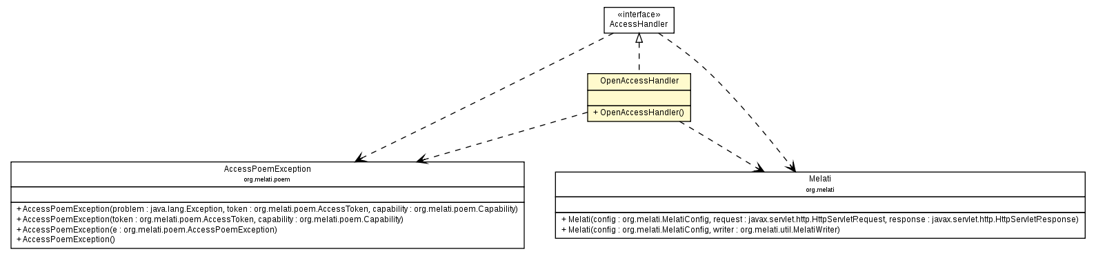 Package class diagram package OpenAccessHandler