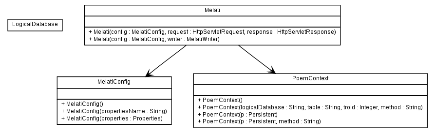 Package class diagram package org.melati