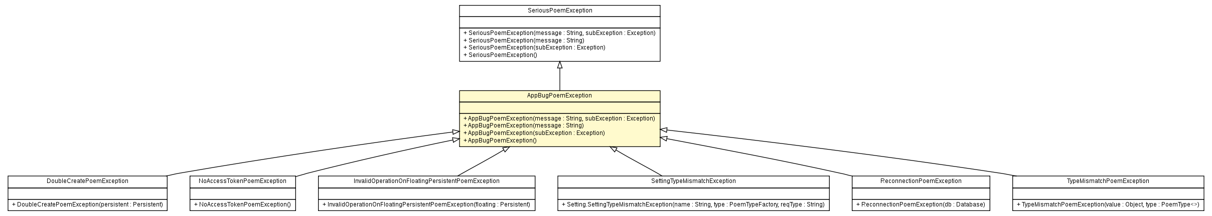 Package class diagram package AppBugPoemException