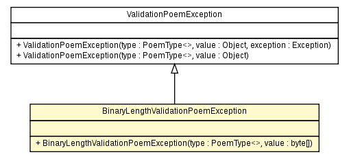 Package class diagram package BinaryLengthValidationPoemException