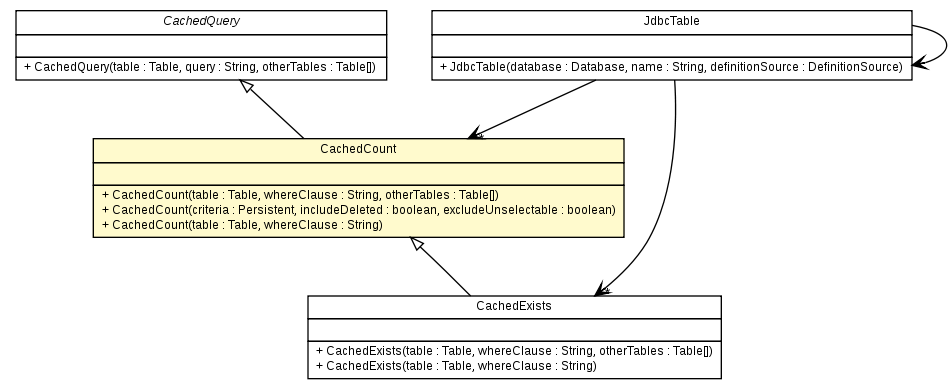 Package class diagram package CachedCount