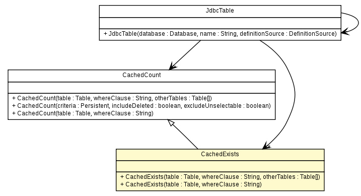 Package class diagram package CachedExists