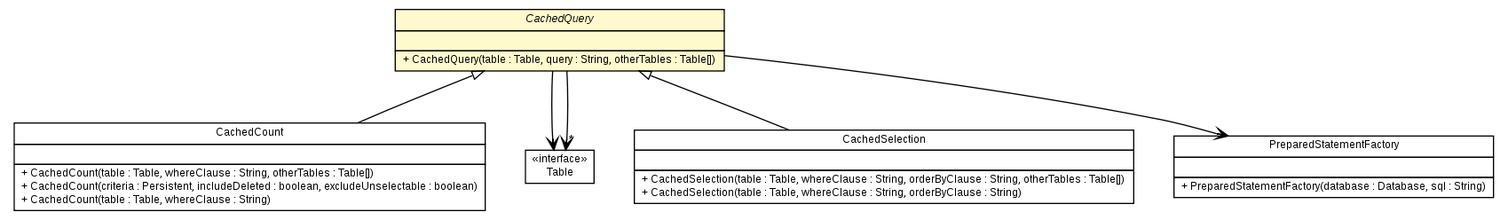 Package class diagram package CachedQuery