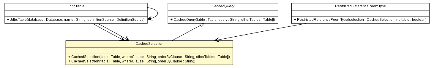 Package class diagram package CachedSelection