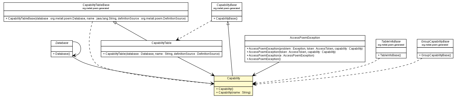 Package class diagram package Capability