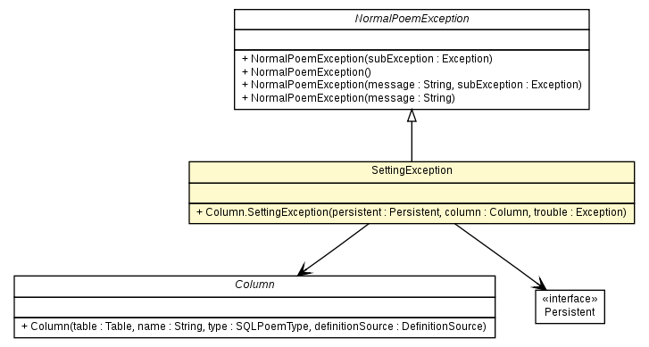 Package class diagram package Column.SettingException