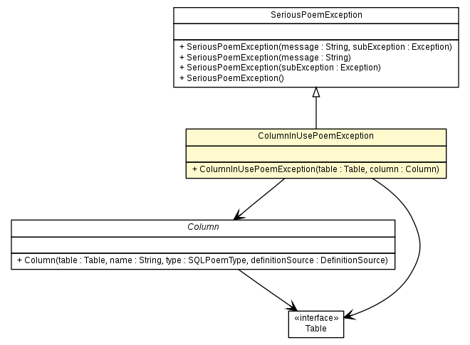 Package class diagram package ColumnInUsePoemException
