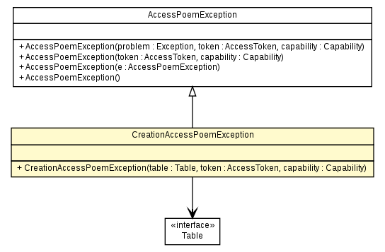 Package class diagram package CreationAccessPoemException