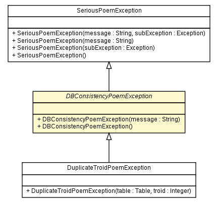 Package class diagram package DBConsistencyPoemException