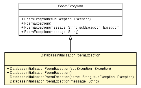 Package class diagram package DatabaseInitialisationPoemException