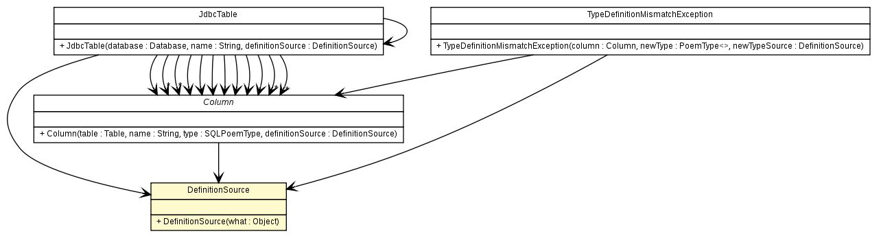 Package class diagram package DefinitionSource