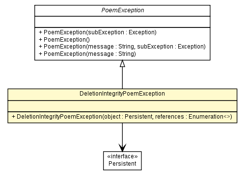 Package class diagram package DeletionIntegrityPoemException