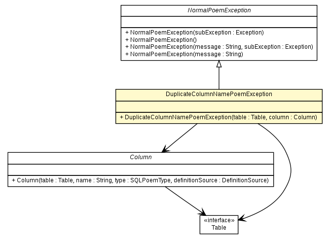 Package class diagram package DuplicateColumnNamePoemException