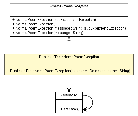 Package class diagram package DuplicateTableNamePoemException