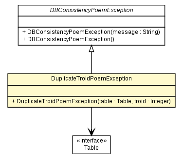 Package class diagram package DuplicateTroidPoemException
