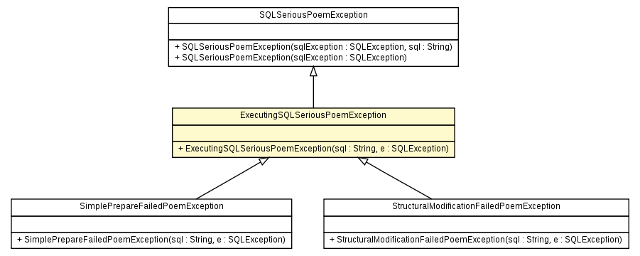 Package class diagram package ExecutingSQLSeriousPoemException