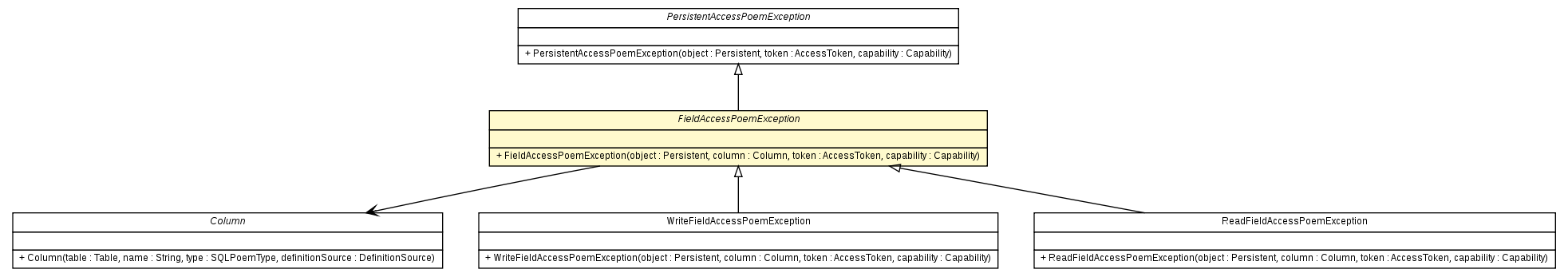 Package class diagram package FieldAccessPoemException