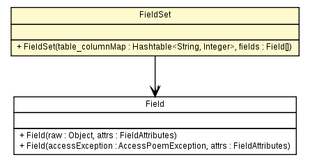 Package class diagram package FieldSet