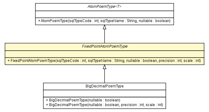Package class diagram package FixedPointAtomPoemType