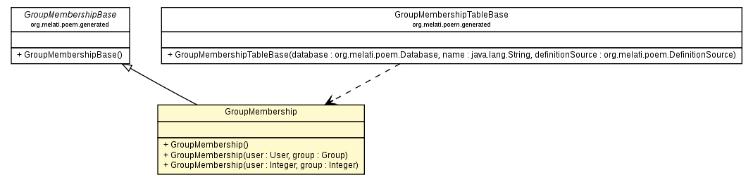 Package class diagram package GroupMembership