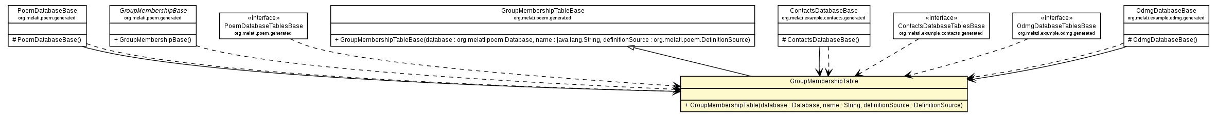 Package class diagram package GroupMembershipTable