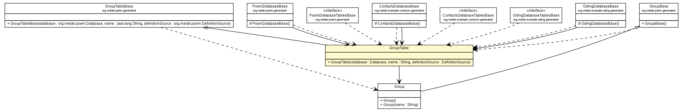 Package class diagram package GroupTable