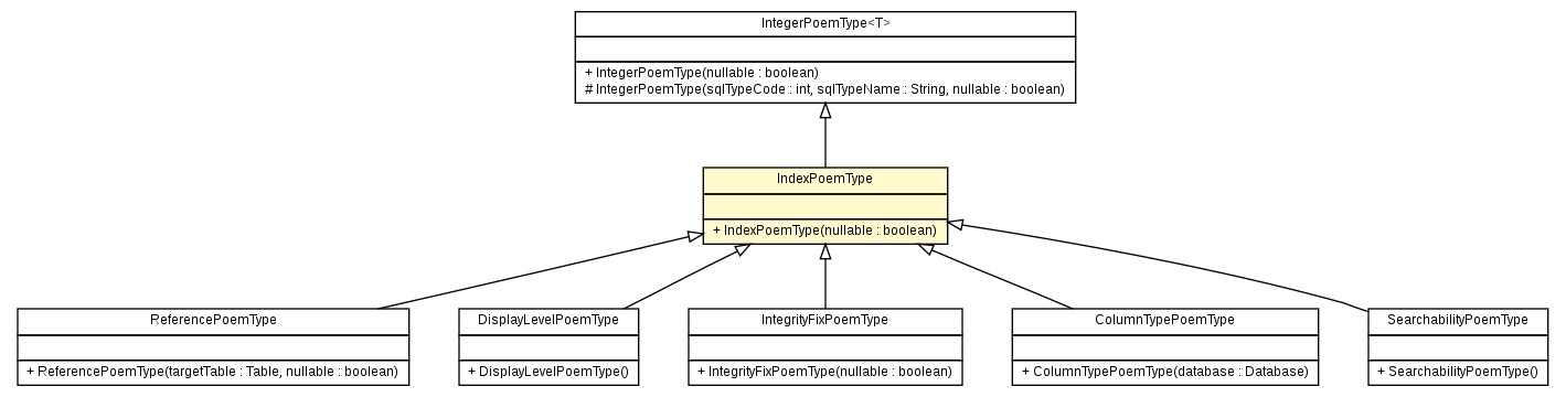 Package class diagram package IndexPoemType