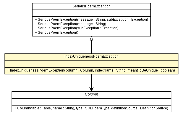 Package class diagram package IndexUniquenessPoemException
