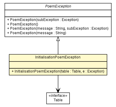 Package class diagram package InitialisationPoemException