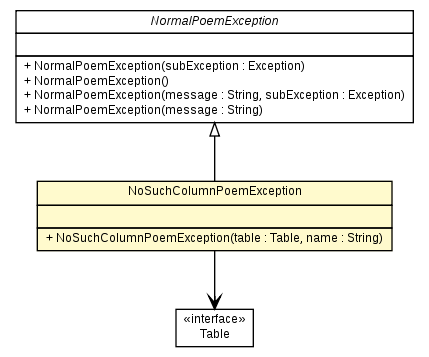 Package class diagram package NoSuchColumnPoemException