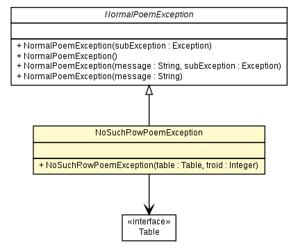 Package class diagram package NoSuchRowPoemException