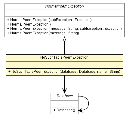 Package class diagram package NoSuchTablePoemException