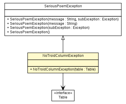 Package class diagram package NoTroidColumnException