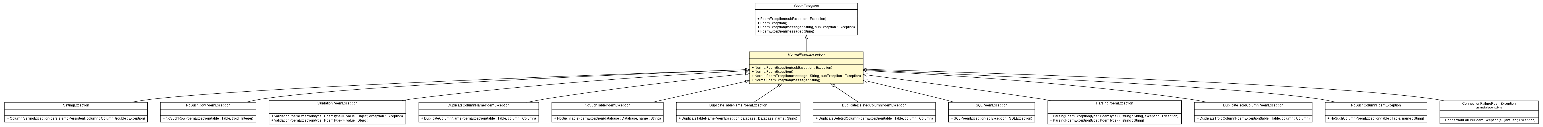 Package class diagram package NormalPoemException