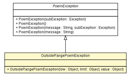 Package class diagram package OutsideRangePoemException
