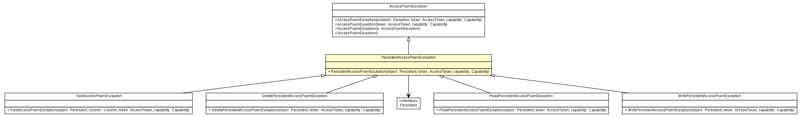 Package class diagram package PersistentAccessPoemException